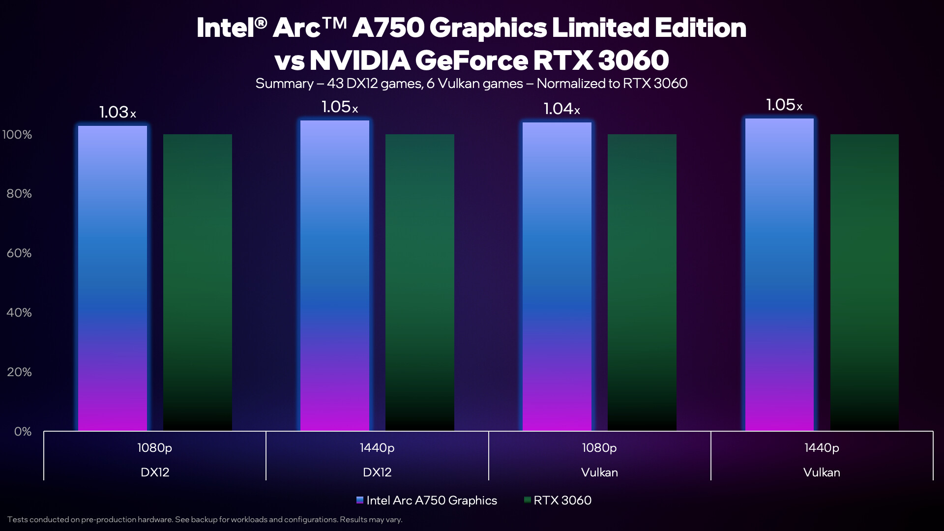 GeForce RTX 3060 Trades Blows with Intel Arc A750 in 50 Games